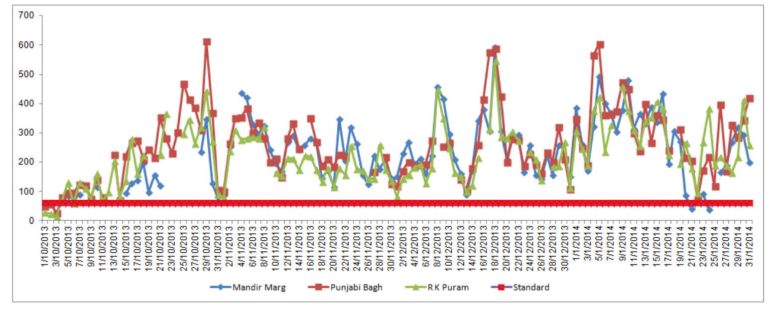 Delhi Graphs Charts